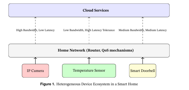 Quality of Service (QoS) Mechanisms for Bandwidth and Latency Optimization in Smart Homes